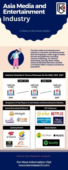 The Asia's media and entertainment market is poised to become the largest in the world, with a projected value of $1 trillion by 2027. Driven by a growing middle class, increasing internet penetration, and a demand for local content, Asia is the next frontier for media and entertainment companies.