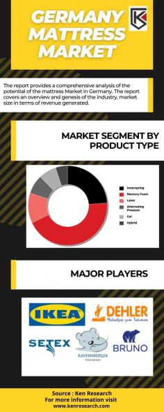 This analysis encompasses the dynamic landscape of the Germany Mattress Market, offering insights into its growth trends, industry forecasts, and the overarching potential. Gain a comprehensive understanding of the evolving market, uncovering the prospects and factors that contribute to Mattress Market Growth in Germany.