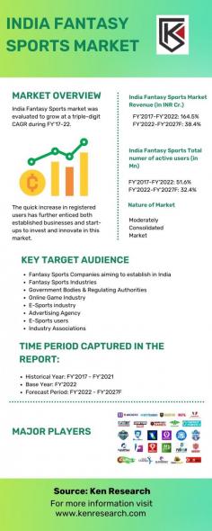 Dive into the rapidly growing India Fantasy Sports Market with insights into market outlook, forecasts, and market share. Explore the thriving business of fantasy sports in India, offering a glimpse into its booming future.