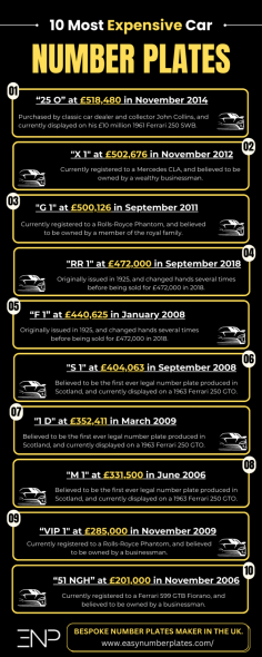 Discover the 10 most extravagant car number plate sales in the UK, including iconic registrations like '25 O,' 'X 1,' 'G 1,' and more. Explore the fascinating stories behind these luxurious purchases, from classic car enthusiasts to royal affiliations, all adding a touch of prestige to these remarkable vehicles.

Visit - https://www.easynumberplates.com/