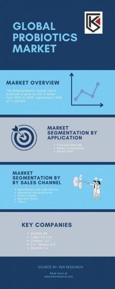 Dive into the Global Probiotics Market playground—uncover trends and triumphs shaping its vast landscape. Explore the market size and its integral role in the nutritional and dietary supplements market.