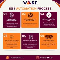 Unveiling our 6-step Test Automation Process 