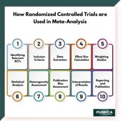 Randomized Controlled Trials (RCTs) are a commonly used research design in medical and scientific studies to assess the effectiveness of interventions or treatments. Meta-analysis, on the other hand, is a statistical technique used to combine and analyze the results of multiple studies on a particular topic to draw more robust conclusions.

Continue reading @ https://pubrica.com/academy/meta-analysis/how-randomized-controlled-trials-are-used-in-meta-analysis/

For all your research assistance visit us @ https://pubrica.com/services/research-services/meta-analysis/