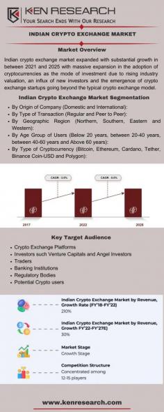 Explore the dynamic future of the Indian Crypto Exchange Market. Gain insights into the trends shaping the landscape and discover opportunities in the evolving world of cryptocurrency trading.