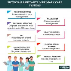 Primary care doctor shortages worldwide are addressed through the use of physician assistants (PAs), which have grown from a small number in the US to over 75,000 providers in 2011. PAs contribute to comprehensive care, accessibility, and Physician writing services accountability, making them a suitable strategy for diverse populations.
Read more @ https://pubrica.com/academy/clinical-research-service/how-do-physician-assistants-contribute-to-primary-health-care-systems/  
Visit us @ https://pubrica.com/services/physician-writing-services/
