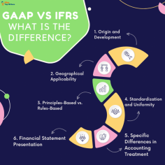 GAAP stands for Generally Accepted Accounting Principles, which are the generally accepted standards for financial reporting in the United States. IFRS stands for International Financial Reporting Standards, which are a set of internationally accepted accounting standards used by most of the world's countries.
https://hiretopwriters.com/gaap-vs-ifrs/