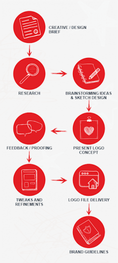 Creative / Design Brief: An icon with a document, indicating the initial stage where the project requirements are defined.
Research: A magnifying glass, suggesting a phase of gathering information.
Brainstorming Ideas & Sketch Design: A lightbulb and pencil, representing the creative phase of coming up with concepts.
Present Logo Concept: A speech bubble with a heart inside, possibly showing the stage of proposing the designed logo.
Feedback / Proofing: A hand pointing to a document, indicating the review and feedback stage.
Tweaks and Refinements: An icon with sliders, suggesting adjustments to the design.
Logo File Delivery: A house with a downward arrow, which could symbolize delivering the final logo to the client.
Brand Guidelines: The last step showing a book, which likely represents the creation of guidelines for brand consistency.