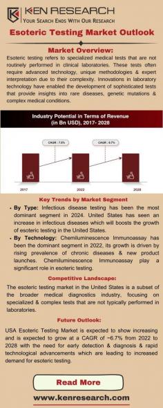 Embark on a journey through specialized diagnostics with our comprehensive guide to the esoteric testing market. Gain insights into its significance in unraveling complex medical mysteries.