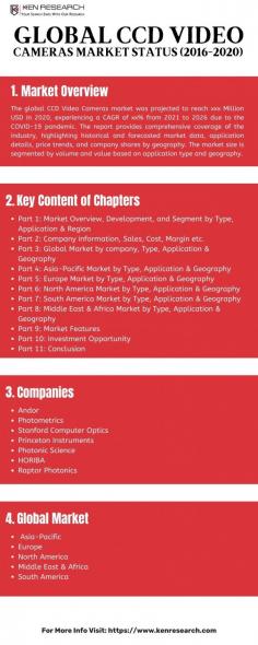 Through the Lens: Understanding the Evolution of the Global CCD and CMOS Camera Lenses Market- Zoom into the strategic landscape of the global camera lens market, analyzing its historical trends (2016-2020) and future forecasts (2021E-2026F). This report provides a comprehensive view of region-wise market dynamics, offering a detailed examination of product type variations and end-use segmentation. Stakeholders gain a strategic edge by understanding market size fluctuations, allowing them to adapt to changing market demands and position themselves for success in the competitive CCD and CMOS camera lenses market.