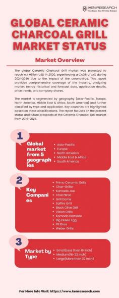 Dive into the heart of the Kitchenware Market's revolution as we explore the radiant future of Ceramic Charcoal Grills. This comprehensive study delves into regional nuances, diverse product landscapes, and end-use scenarios, providing a panoramic view of the market's past, present, and future. Experience the Kitchenware Industry's metamorphosis, where every shift shapes a new era in culinary craftsmanship.
