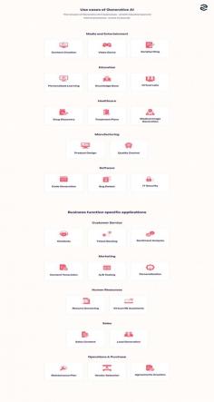 Generative AI is all set to change the digital creation space as we know it. The reason behind this ongoing rise in generative AI applications and tools can be attributed to the ever-growing list of generative AI use cases. Let us look at both industry-level and business-specific usage of the technology. The use cases mentioned in the infographic are only on-the-surface applications of the extent of generative AI development services