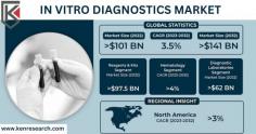 Explore the innovation driving health solutions with trends in the in vitro diagnostics market. Stay updated on breakthroughs and technologies that redefine medical diagnostics and patient outcomes