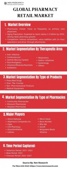 Uncover key insights into the Retail Pharmacy Market, delving into the size of Pharmacy Stores Market and the dynamic landscape of E-drug store market. Stay informed about trends shaping the pharmacy industry.