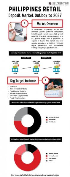 Forecasting Success: Evolution of Philippines Retail Deposit Market by 2027