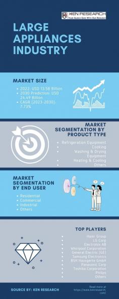 Analyze the dynamic trends in the large appliances market, exploring segmentation, major players, and market analysis. Navigate through the realms of major appliances for valuable insights into market revenue.