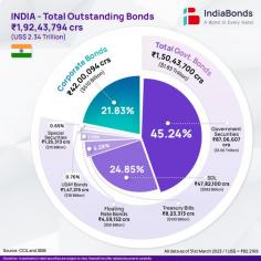An overview of all of India's outstanding bonds is provided by IndiaBonds. To understand the scope, patterns, and ramifications, read this excellent article. Visit IndiaBonds Now.
