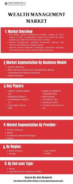 Explore the dynamic trends in wealth management, dissecting market size, segmentation, and major players. Gain valuable insights into the evolving landscape of wealth management trends