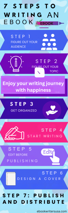 Take on your writing adventure with our easy guide to writing an ebook in 7 straight steps. Whether you’re a beginner or a seasoned writer, our infographic breaks down the process from ideation to publication. Discover the art of turning your ideas into interesting stories. Unleash your creativity and start writing your story today, taking the first step in your writing journey.
Go deeper into the world of eBook creation by exploring different writing styles and techniques. ebookwritersusa.com Create compelling characters, create engaging stories, and learn the art of storytelling. In addition, understand the importance of a compelling book cover and identify effective ways to engage readers. Embrace the changing landscape of digital publishing, and consider exploring platforms to reach a wider audience. Remember, your eBook isn’t just a collection of words; It’s an immersive experience waiting to be shared with the world.



