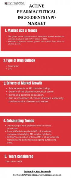 Witness the ascent of Active Pharmaceutical Ingredients, examining major players, segmentation, trends, and the remarkable growth rate within the dynamic landscape of the API market.
