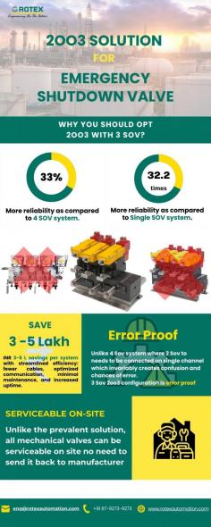 Have you ever found yourself frustrated by recurring system failures and shutdowns? The struggle to maintain the reliability and safety of your control systems can be a major challenge, and we understand your concerns.
In safety-critical applications like Emergency Shut Down (ESD), the existing 2oo2 setup, where the failure of both valves can trigger system tripping, can be a source of constant worry and inconvenience. Your operations deserve better, and it's time to address this issue.
At Rotex, we specialize in addressing these very concerns with our revolutionary 2oo3 Redundant Solenoid Valve
