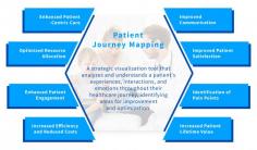 Patient Journey Mapping is a visual representation of the patient experience across various touchpoints and interactions with the healthcare system.