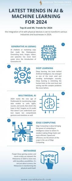 Explore the future of Generative AI, Multimodal AI, Edge Computing, No-Code ML, and Metaverse with our blog on AI-ML Trends for 2024.