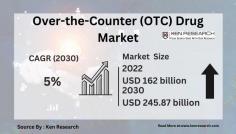 Explore the OTC drug market landscape, analyzing its size, revenue, and trends. Delve into opportunities and challenges within the industry, along with the future outlook for OTC pharmaceuticals.