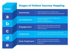 Stages of Patient Journey Mapping
A. Awareness
B. Consideration
C. Engagement
D. Treatment
E. Post-Treatment