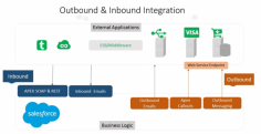 How to Integrate Salesforce with External Systems?