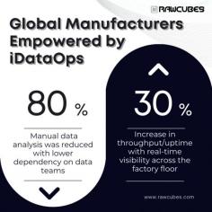 In the world of global exports, Radiaant Expovision serves industry giants like Walmart, Zara, and Target. Their business growth revealed challenges from outdated technology, such as no real-time production insights, data integration difficulties, high costs, and spare parts management during downtimes. To address these issues, Radiaant embarked on a transformative journey with Rawcubes iDataOps.
