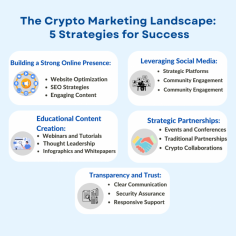 Wisewaytec, the epitome of innovation in the crypto marketing realm. As your trusted Crypto Marketing Agency partner, we embark on a journey of strategic brilliance, aligning your project with the ever-changing dynamics of the crypto space. With a commitment to excellence, Wisewaytec employs a multifaceted approach, ensuring your brand not only thrives but leaves an indelible mark in the competitive crypto market.