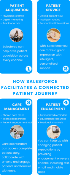 Let’s explore how Salesforce Health Cloud helps you manage patient relationships from initial acquisition, service, care management, and ongoing engagement.