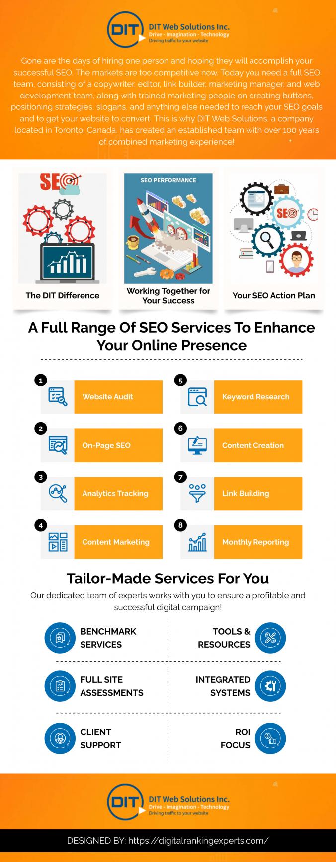 We began perfecting SEO when SEO started. While other digital marketing companies have been downsizing in North America, we have been expanding to meet all of your SEO needs. Gone are the days of hiring one person and hoping they will accomplish your successful SEO. The markets are too competitive now.