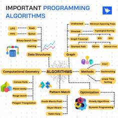 This infographic offers a detailed yet concise breakdown of fundamental algorithms and data structures, carefully reviewed as part of HeyCoach's rigorous curriculum. It categorizes key concepts into six main areas: traditional data structures, such as stacks and queues; graph-based algorithms, including search techniques and pathfinding; computational geometry methods; advanced pattern matching algorithms; various problem-solving methods like divide and conquer; and optimization algorithms, including greedy and dynamic programming strategies. Each section is visually distinguished, reflecting the comprehensive and practical training approach endorsed by HeyCoach's Super 30 program.