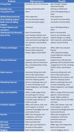 With online shopping becoming more popular than ever, having a reliable and efficient eCommerce platform is essential for businesses of all sizes.

Today, consumers expect a smooth and hassle-free online shopping experience, and the right eCommerce platform can help businesses deliver just that.

https://rethinktrends.com/which-is-better-bigcommerce-vs-shopify/