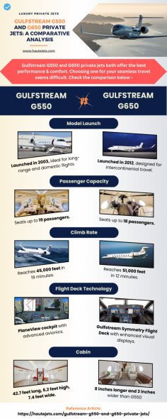 Gulfstream G550 and G650 private jets both offer best performance comfort Choosing one for your seamless travel seems difficult Check comparison here! https://hautejets.com/gulfstream-g550-and-g650-private-jets/
