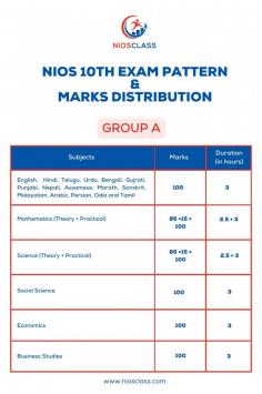 NIOS Class 10 Exam Pattern & Marks Distribution (Group A)
 Dive into the details of the NIOS Class 10 Group A subjects with this marks distribution and exam pattern guide. Explore the breakdown of marks for theory papers, practical assessments, and internal evaluations across core subjects like Mathematics, Science, Social Science, and Languages. 

visit: https://niosclass.com/secondary