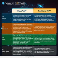 CyRAACS manages your VAPT needs and proactively mitigates security risks with a tailored, comprehensive framework. We offer cost-effective services leveraging program management, risk management, technical expertise, and analytical skills. On-demand VAPT services are available for application and IT infrastructure updates.

To know more, visit us at www.cyraacs.com 
