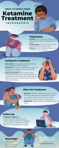 This infographic will discuss what to expect from ketamine treatment: preparation tips, treatment process, potential side effects, and post-treatment care. Read More: https://neuroplasticitymd.com