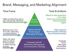 Strategic Brand Communication and Advisory Services