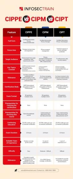 Demystifying Data Privacy Certifications: CIPP/E vs CIPM vs CIPT – Which is Right for You