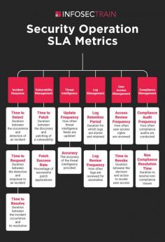 Top Security Operations SLA Metrics by InfosecTrain 
