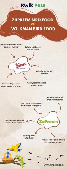 The infographic provides a quick comparison between Zupreem Bird Food and Volkman Bird Food. It highlights key aspects such as nutritional quality, variety, additives, price, popularity, and overall health benefits. Zupreem is noted for its scientifically formulated, balanced nutrition with added vitamins and minerals, available in pellets and blends, generally at a higher price and widely recommended by veterinarians. Volkman, on the other hand, emphasizes natural ingredients and diverse seed blends with minimal preservatives, offering more affordable options that promote natural foraging behaviors.