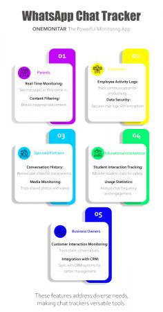 A WhatsApp chat tracker offers key features for different users:

1. Parents:
- Real-Time Monitoring: See messages as they come in.
- Content Filtering: Blocks inappropriate content.

2. Employers:
- Employee Activity Logs: Track communication for productivity.
- Data Security: Secures chat logs with encryption.

3. Spouses/Partners:
- Conversation History: Review past chats for transparency.
- Media Monitoring: Track shared photos and videos.

4. Educational Institutions:
- Student Interaction Tracking: Monitor student chats for safety.
- Usage Statistics: Analyze chat frequency and engagement.

5. Business Owners:
- Customer Interaction Monitoring: Track client conversations.
- Integration with CRM: Sync with CRM systems for better management.

These features address diverse needs, making chat trackers versatile tools.

#whatsapptracker #whatsapptracking #whatsapptrackerapp #whatsapptrackersoftware #whatsappchattracker