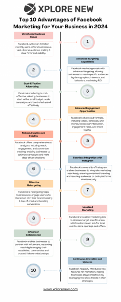 In the ever-evolving digital landscape, businesses constantly seek new ways to connect with their audience. Facebook, with its extensive reach and sophisticated marketing tools, continues to be a powerful platform for businesses of all sizes. As we move into 2024, here are ten compelling advantages of Facebook marketing for your business.

