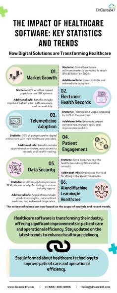 Healthcare software is revolutionizing the way medical services are delivered, improving patient outcomes and operational efficiency. Here are some key statistics and trends shaping the future of healthcare. Healthcare software is transforming the industry, offering unprecedented benefits in patient care and operational efficiency. Stay informed about the latest trends in healthcare technology to improve patient care and operational efficiency.
