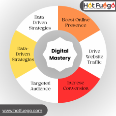 Discover top-notch digital marketing services with Hot Fuego. Our expert digital marketing specialists craft tailored strategies to elevate your brand's online presence. 

