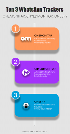 Discover the best tools for tracking WhatsApp activity with our top 3 picks. ONEMONITAR offers real-time alerts and an intuitive interface, CHYLDMONITOR provides advanced tracking and detailed reports, and ONESPY combines powerful surveillance features with a focus on privacy. Choose the right tracker to meet your needs.

#whatsapptracker #whatsapptrackerapp #whatsapptrackersoftware