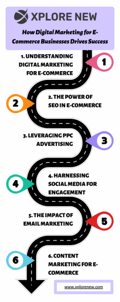 In the rapidly evolving world of e-commerce, having a robust digital marketing strategy is essential for businesses aiming to stand out and drive growth. Digital marketing for e-commerce is not just a trend but a necessity for success. In this blog, we will explore how digital marketing can propel e-commerce businesses to new heights and what strategies can be leveraged to maximize your online presence.

