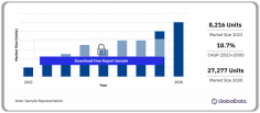 The global off-highway electric market size will be at 8,216 units in 2023 and will grow at a compound annual growth rate (CAGR) of 18.7% over the forecast period. The following are a few of the highlights covered in the market report. For more details visit: https://www.globaldata.com/store/report/off-highway-ev-market-analysis/